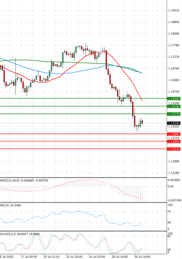 Euro - Dollar Analysis Technical analysis 31/07/2025