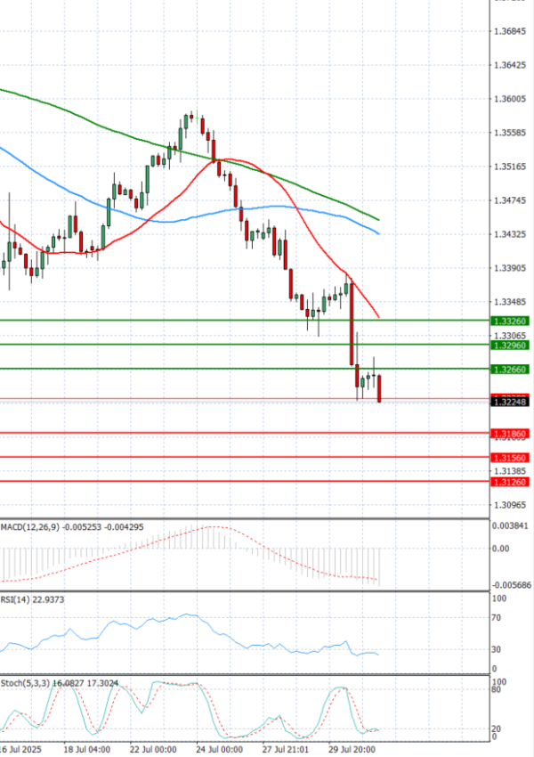 Pound - US Dollar Analysis Technical analysis 31/07/2025