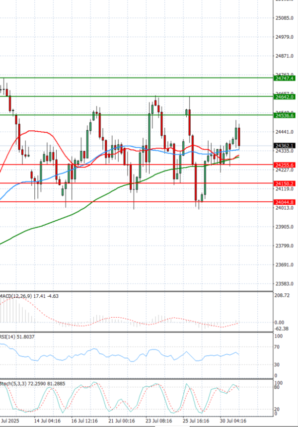 Ger 40 Index Analysis Technical analysis 31/07/2025