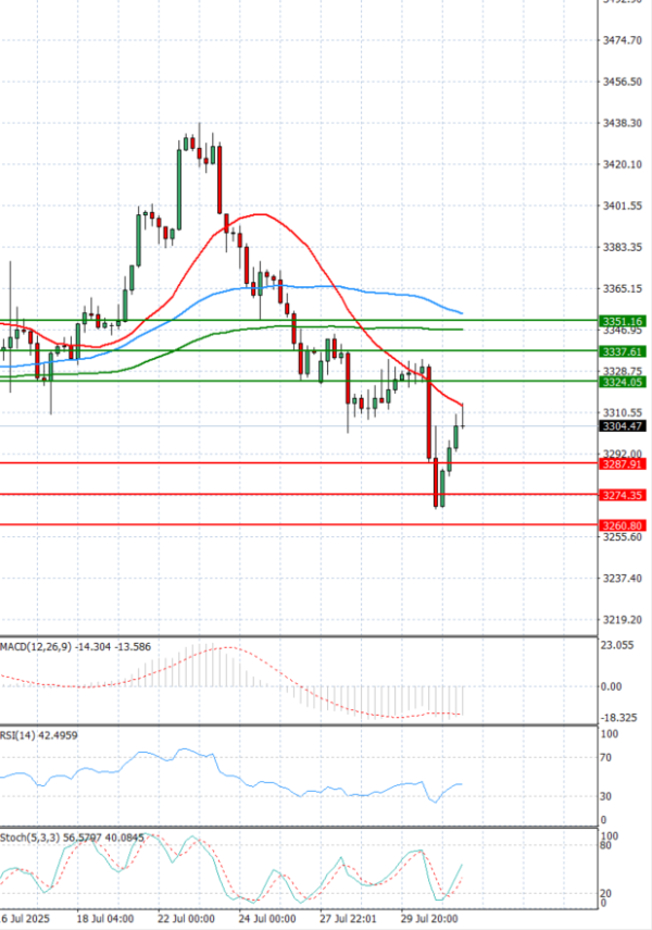 Gold - Usd Dollar Analysis Technical analysis 31/07/2025