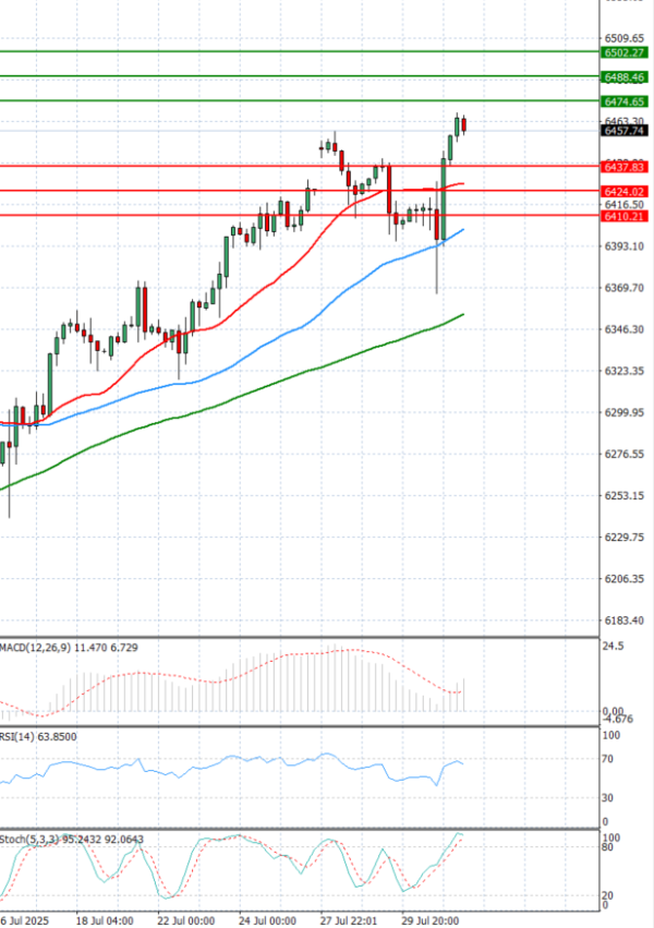 USA500 Analysis Technical analysis 31/07/2025