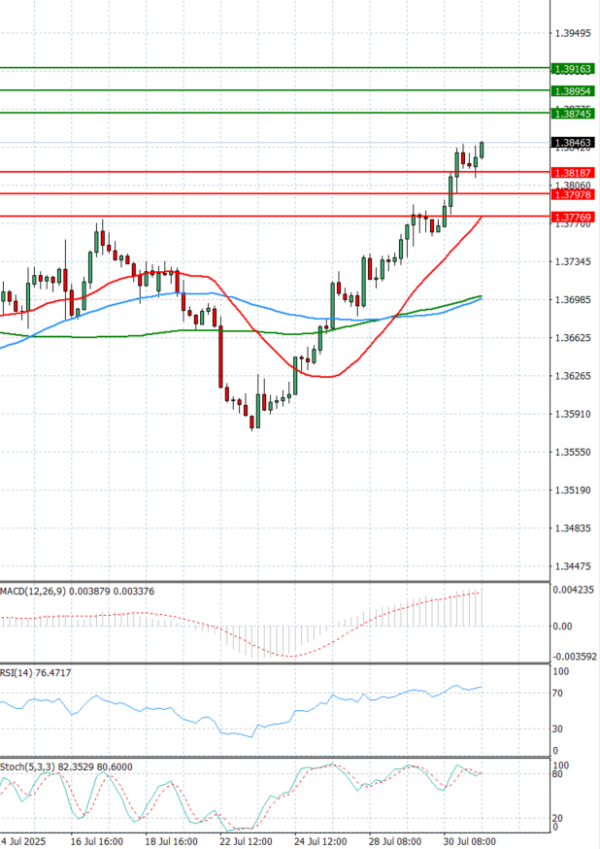 Dollar - Canadian Dollar Analysis Technical analysis 31/07/2025