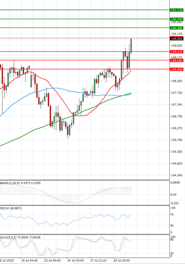 Dollar - Japanese Yen Analysis Analysis Technical analysis 31/07/2025