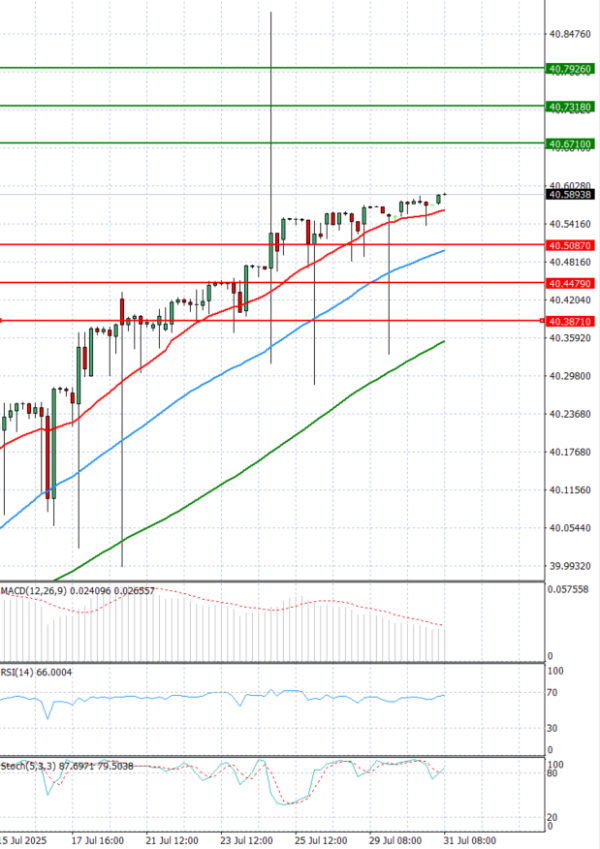 Dollar - Turkish Lira Analysis Technical analysis 31/07/2025