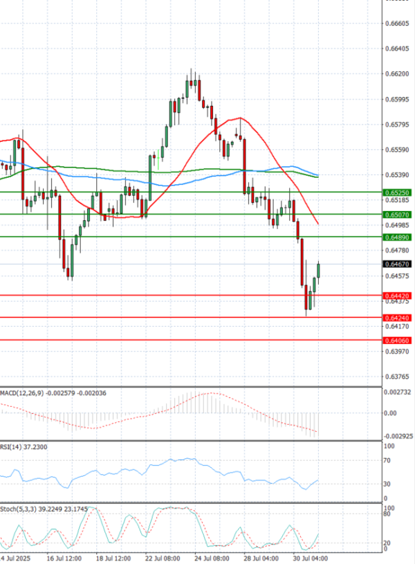 Australian Dollar - Dollar Analysis Technical analysis 31/07/2025