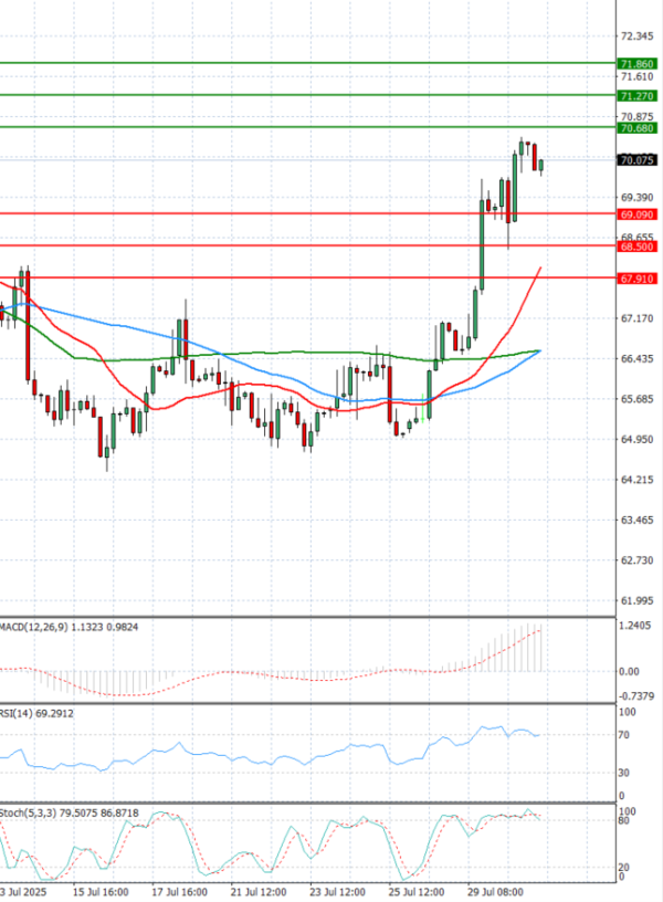Crude Oil Analysis Technical analysis 31/07/2025