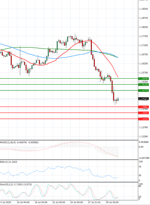 Euro - Dollar Analysis Technical analysis 31/07/2025