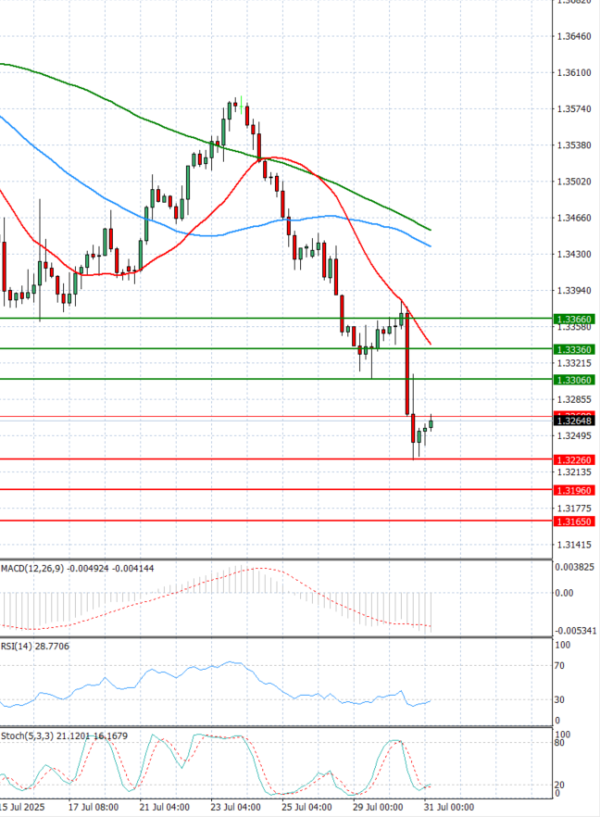 Pound - US Dollar Analysis Technical analysis 31/07/2025