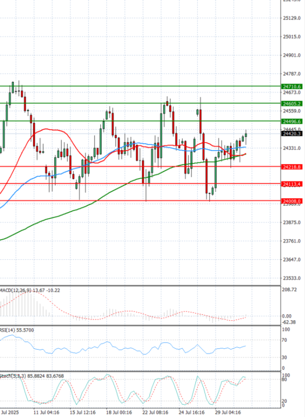 Ger 40 Index Analysis Technical analysis 31/07/2025