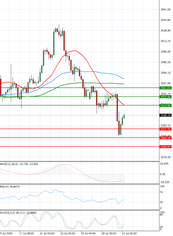 Gold - Usd Dollar Analysis Technical analysis 31/07/2025