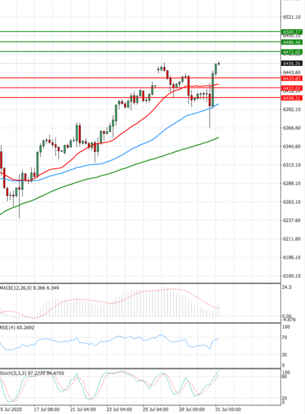 USA500 Analysis Technical analysis 31/07/2025