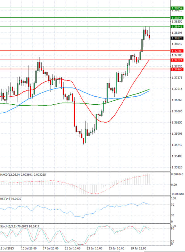 Dollar - Canadian Dollar Analysis Technical analysis 31/07/2025