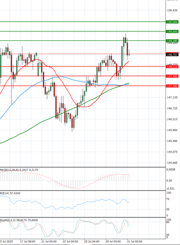 Dollar - Japanese Yen Analysis Analysis Technical analysis 31/07/2025