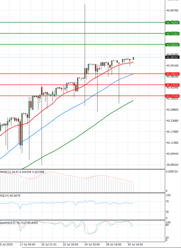 Dollar - Turkish Lira Analysis Technical analysis 31/07/2025