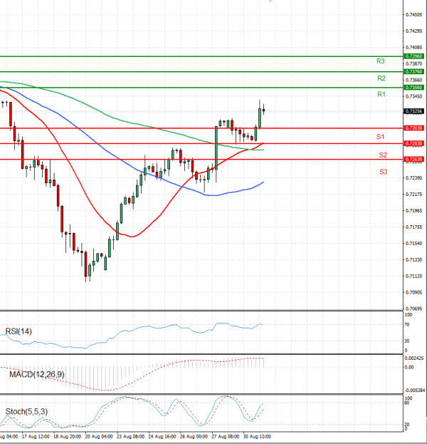 Australian Dollar - Dollar Analysis Technical analysis 31/08/2021