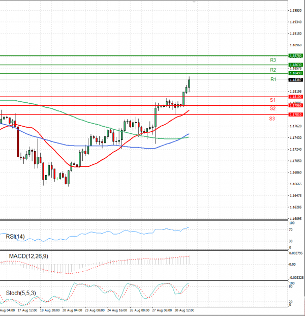 Euro - Dollar Analysis Technical analysis 31/08/2021