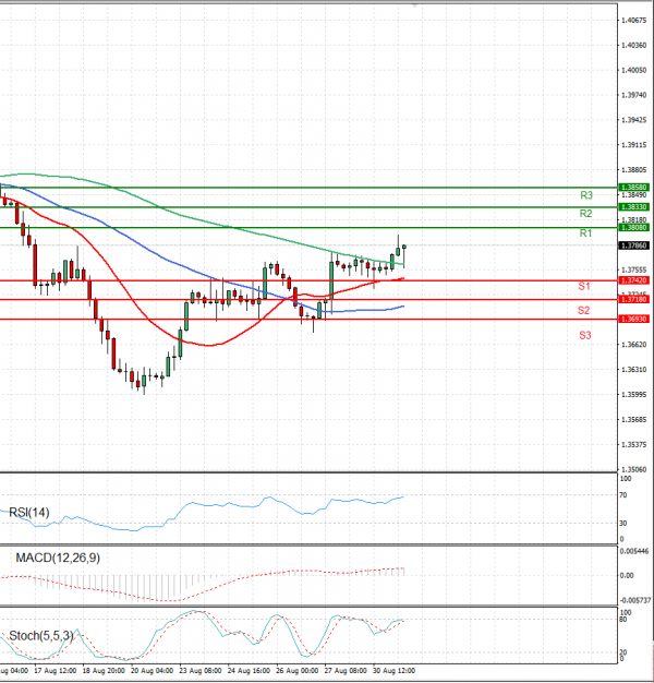 Pound - US Dollar Analysis Technical analysis 31/08/2021