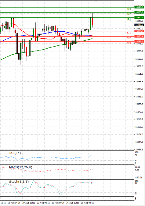 Ger 30 Index Analysis Technical analysis 31/08/2021