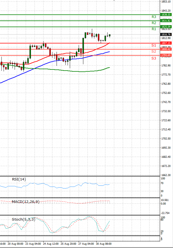Gold - Usd Dollar Analysis Technical analysis 31/08/2021