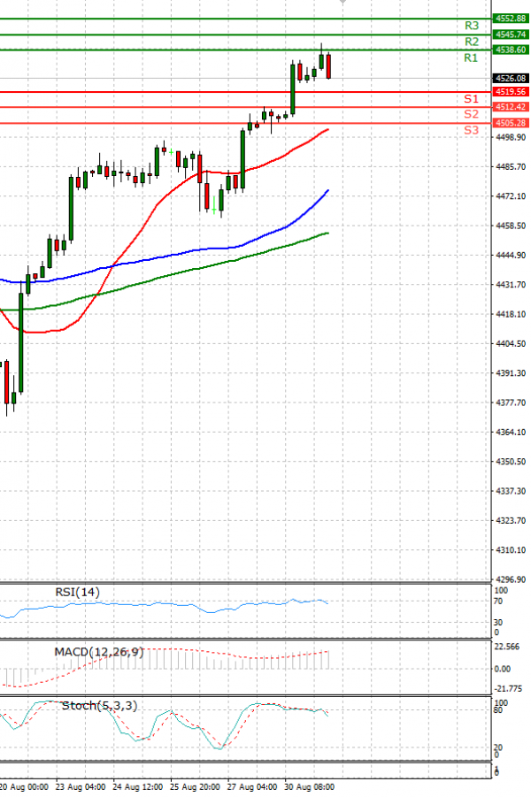 USA500 Analysis Technical analysis 31/08/2021