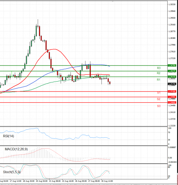 Dollar - Canadian Dollar Analysis Technical analysis 31/08/2021