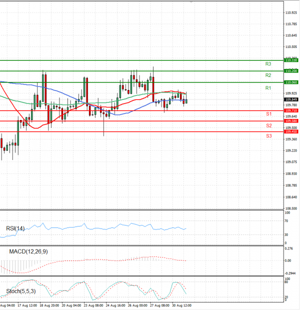 Dollar - Japanese Yen Analysis Analysis Technical analysis 31/08/2021