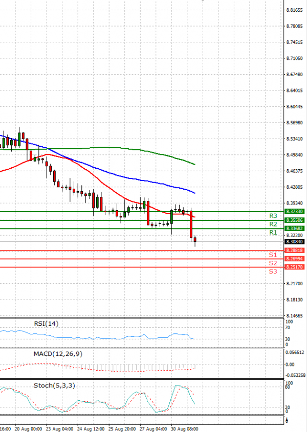 Dollar - Turkish Lira Analysis Technical analysis 31/08/2021