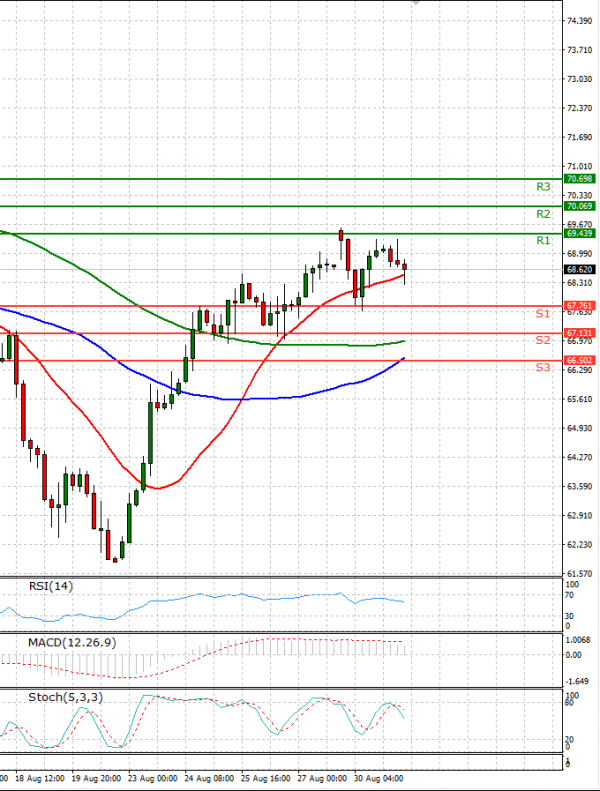 Crude Oil Analysis Technical analysis 31/08/2021