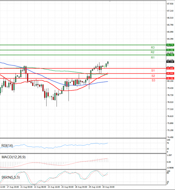 Crude Oil Analysis Technical analysis 31/08/2023