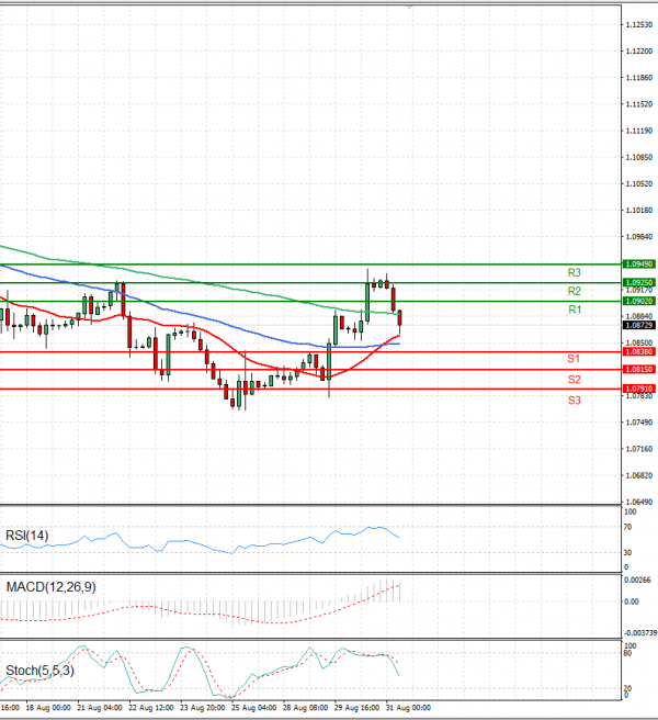 Euro - Dollar Analysis Technical analysis 31/08/2023