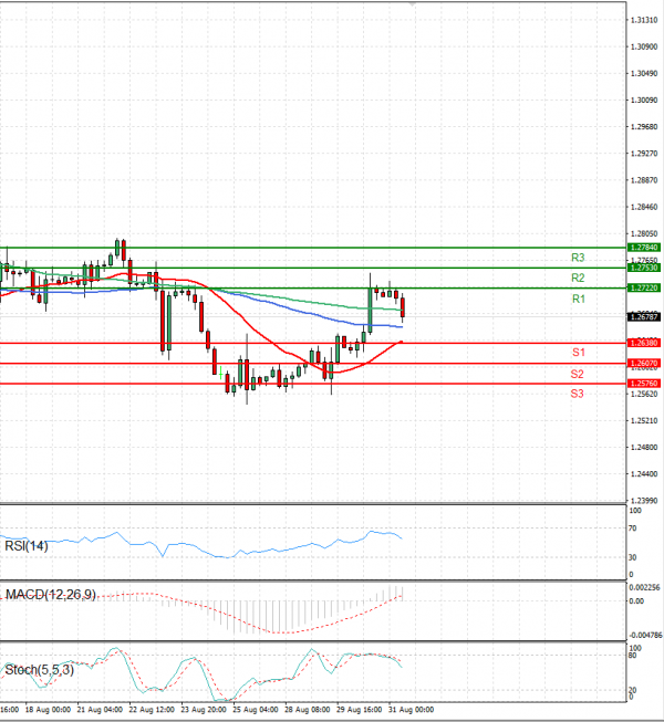 Pound - US Dollar Analysis Technical analysis 31/08/2023