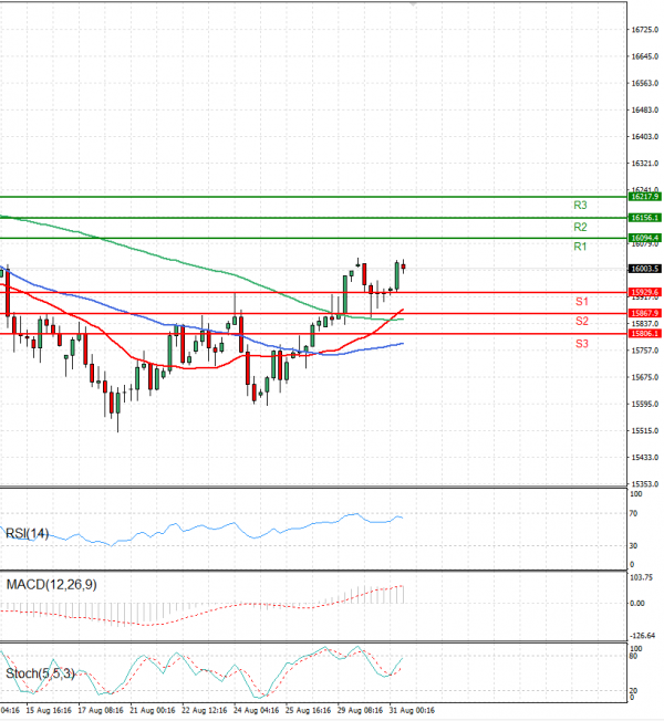 Ger 40 Index Analysis Technical analysis 31/08/2023