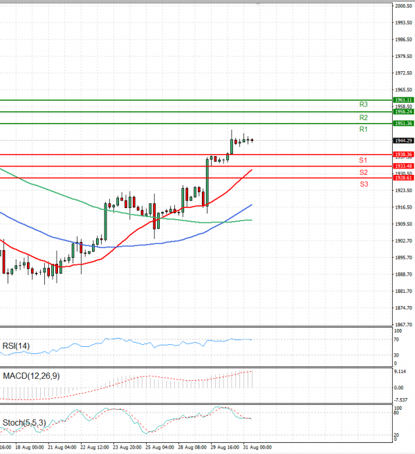 Gold - Usd Dollar Analysis Technical analysis 31/08/2023
