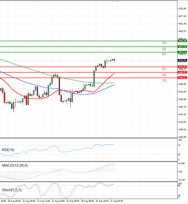 USA500 Analysis Technical analysis 31/08/2023