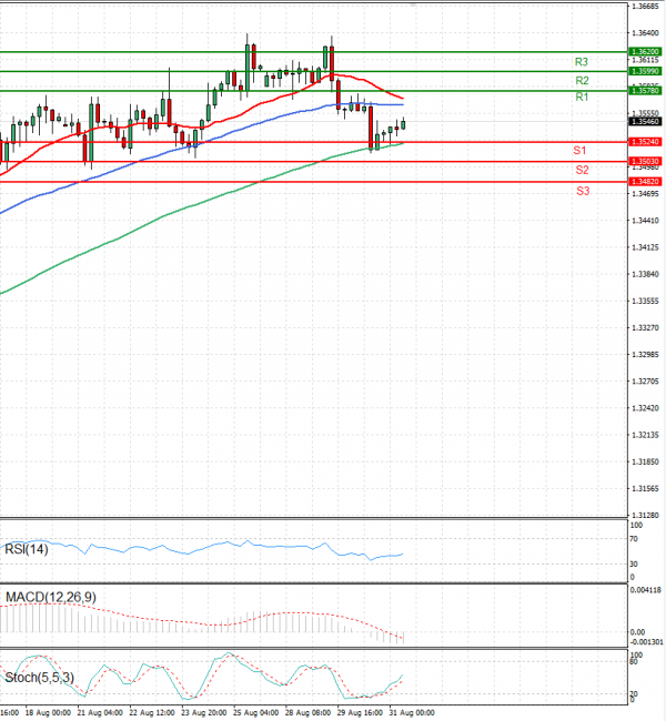 Dollar - Canadian Dollar Analysis Technical analysis 31/08/2023