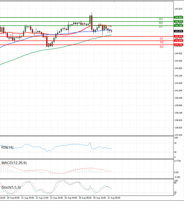 Dollar - Japanese Yen Analysis Analysis Technical analysis 31/08/2023
