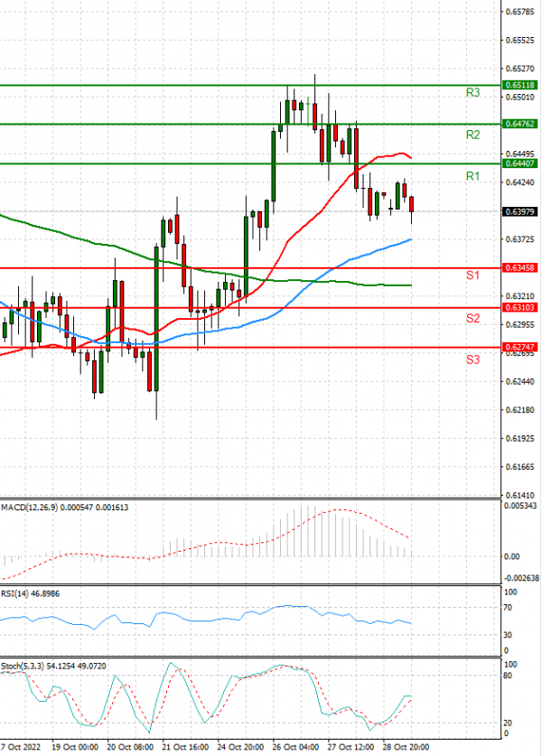 Australian Dollar - Dollar Analysis Technical analysis 31/10/2022