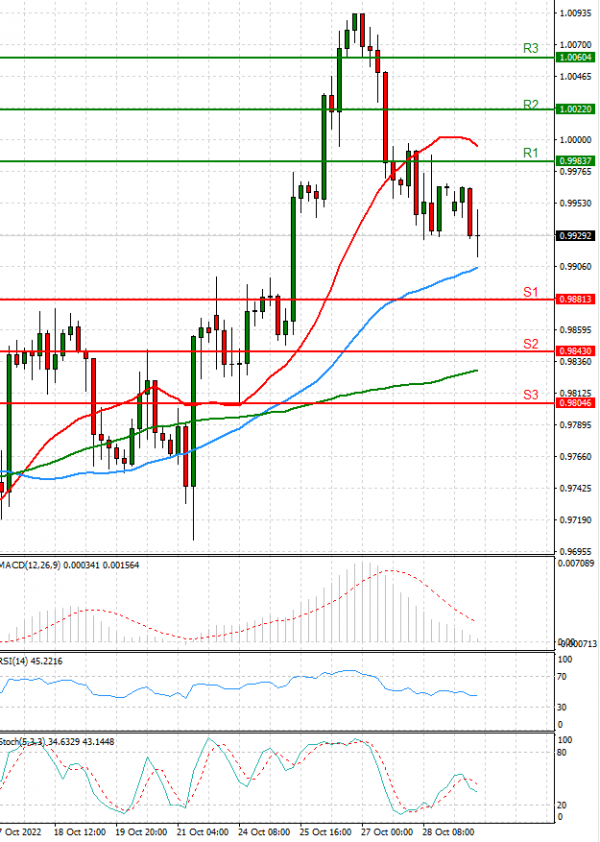 Euro - Dollar Analysis Technical analysis 31/10/2022