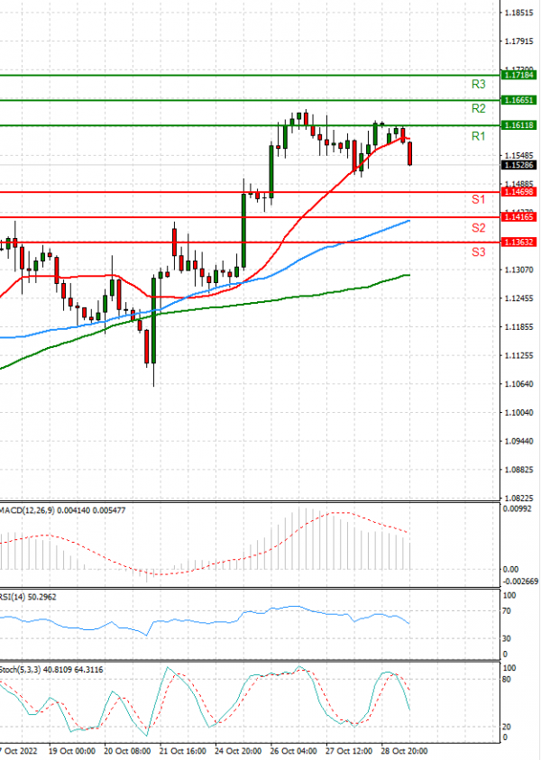 Pound - US Dollar Analysis Technical analysis 31/10/2022