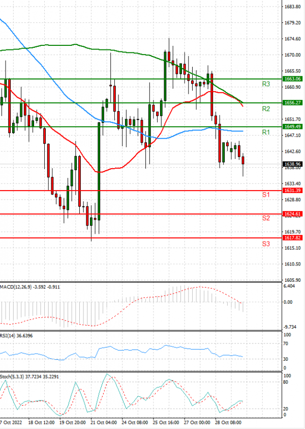Gold - Usd Dollar Analysis Technical analysis 31/10/2022