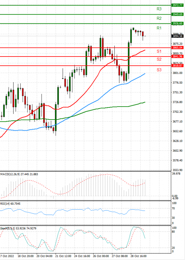 USA500 Analysis Technical analysis 31/10/2022