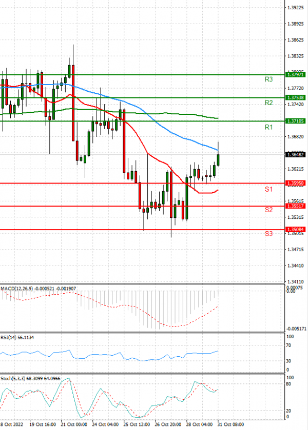 Dollar - Canadian Dollar Analysis Technical analysis 31/10/2022
