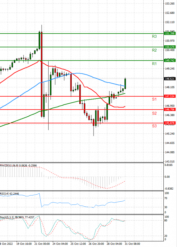 Dollar - Japanese Yen Analysis Analysis Technical analysis 31/10/2022