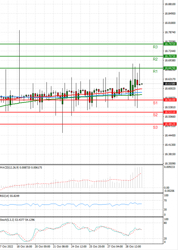 Dollar - Turkish Lira Analysis Technical analysis 31/10/2022