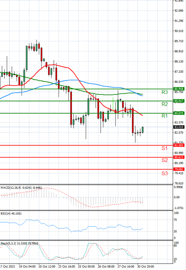 Crude Oil Analysis Technical analysis 31/10/2023