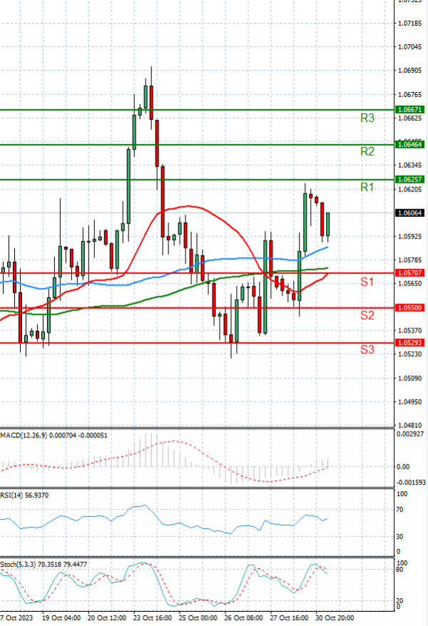 Euro - Dollar Analysis Technical analysis 31/10/2023