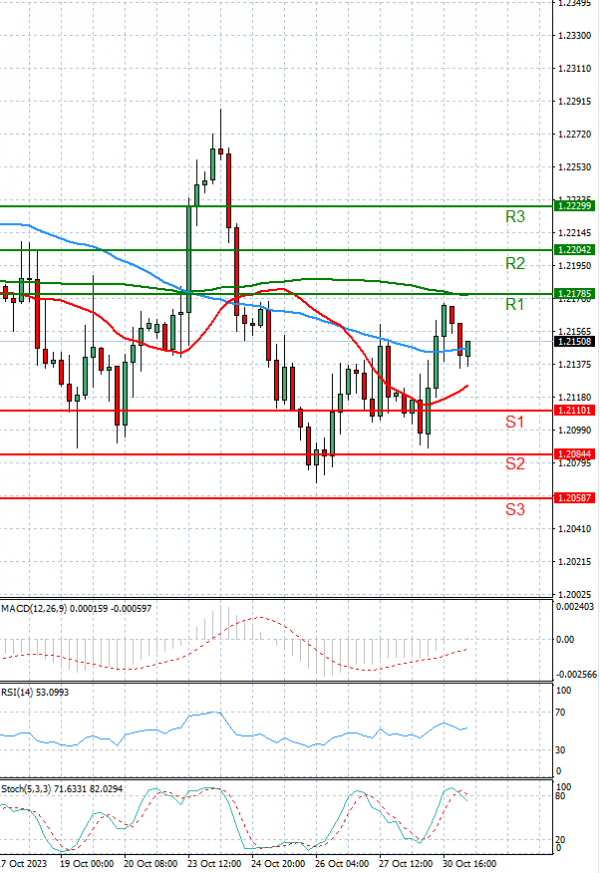 Pound - US Dollar Analysis Technical analysis 31/10/2023