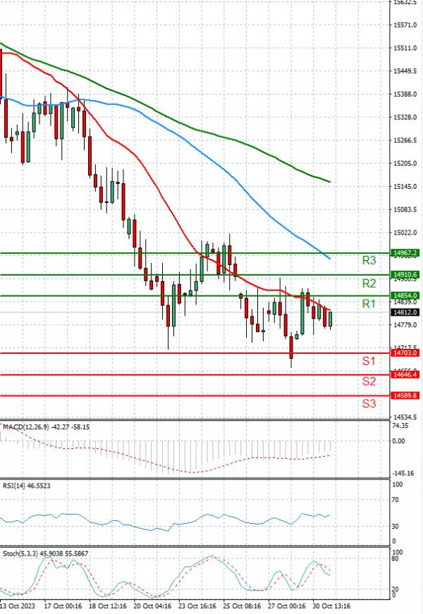 Ger 40 Index Analysis Technical analysis 31/10/2023