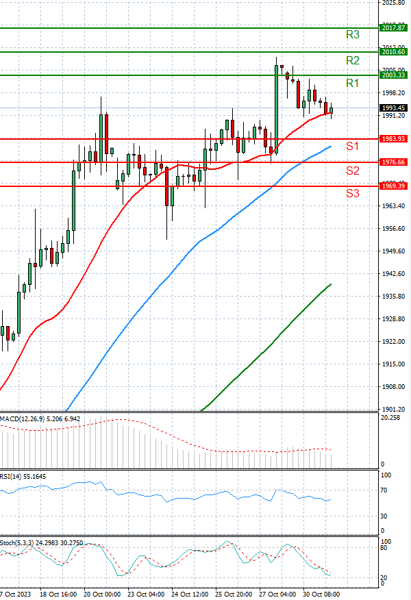 Gold - Usd Dollar Analysis Technical analysis 31/10/2023