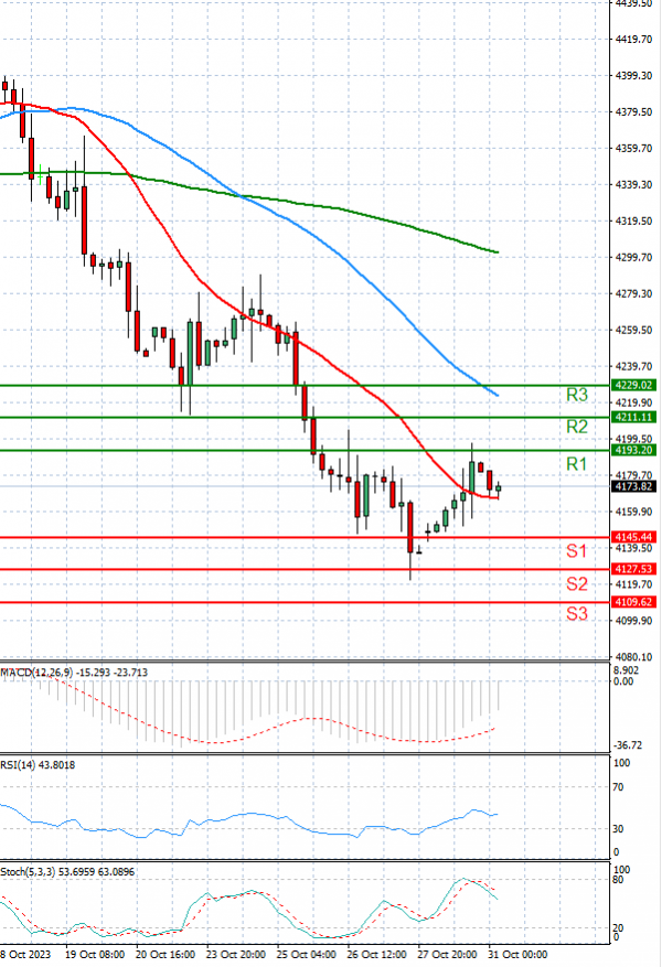 USA500 Analysis Technical analysis 31/10/2023